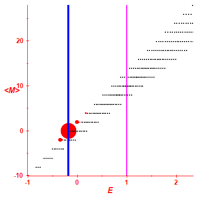 Peres lattice <M>